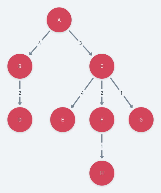 weighted tree data structure 