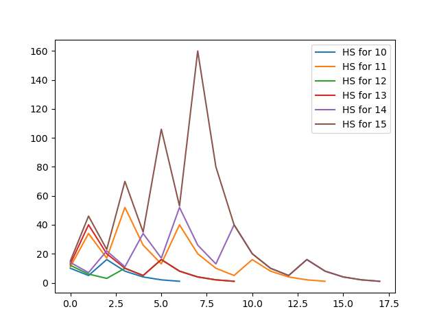 hailstone sequence graph using matplotlib