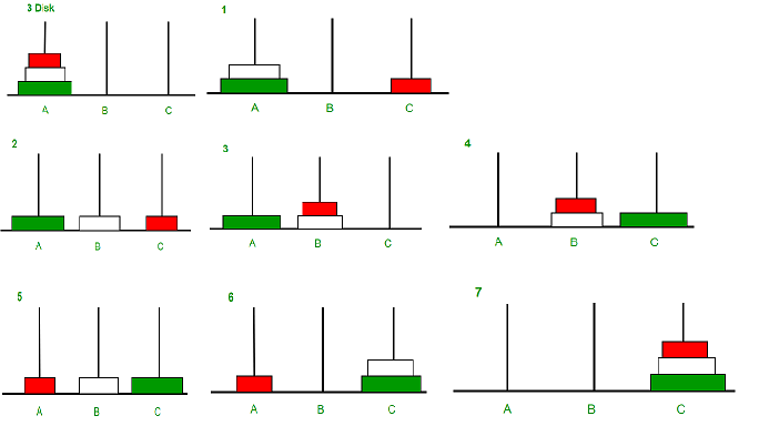 Tower of Hanoi Puzzle | Example, Number of Moves