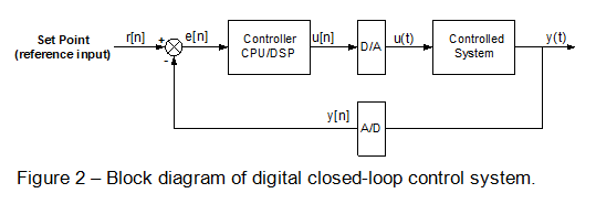 Block diagram of digital closed-loop control system