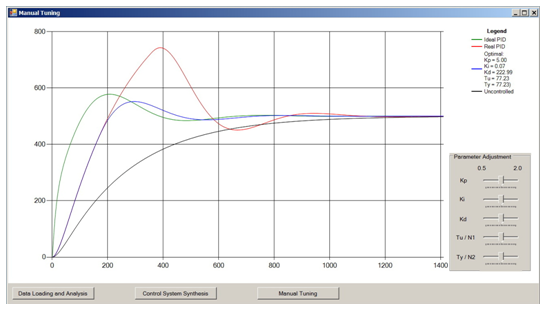 Control System Simulation graph plot