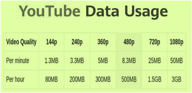 YouTube Video Quality vs Data Usage