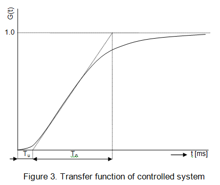 graph for transfer function of controlled system