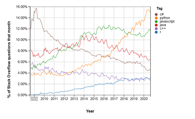 Python as most searched programming language on the internet