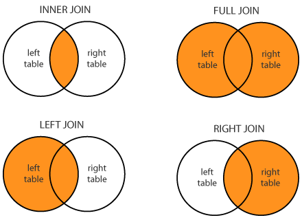 SQL Join (Inner, Left, Right, Full) with Example