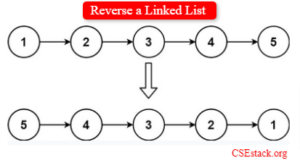 Reverse a Linked List In JAVA [Complete Code]