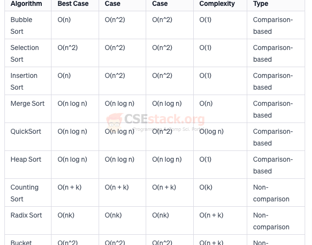 CSEstack – Computer Science & Programming Portal